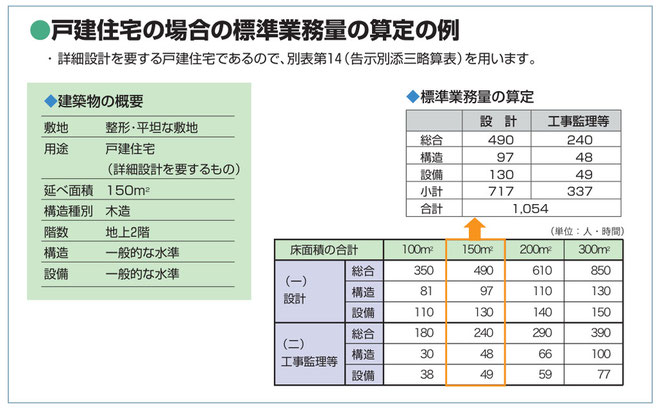 設計料 高野三上アーキテクツ 一級建築士事務所 設計料 高野三上アーキテクツ 一級建築士事務所
