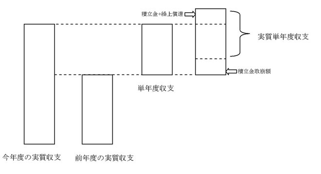 単年度収支・実質単年度収支の仕組