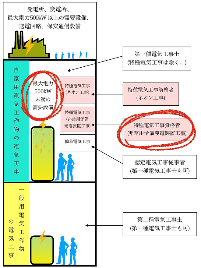 電気工事士等の資格の種類に応じた工事範囲