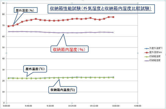 収納箱性能試験