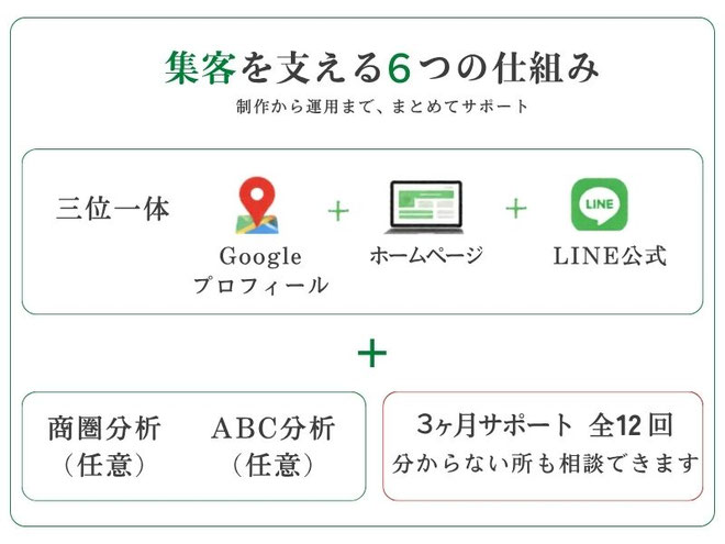 集客を支える6つの仕組み。三位一体のgoogleプロフィール画像、グーグルマップからホームページを見る、来店したお客様とつながる、商圏分析で集客、ABC分析で儲ける、自信で発信できるサービス、サポートで安心画像