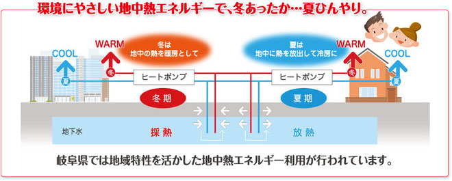 環境にやさしい地中熱エネルギーで、冬あったか…夏ひんやり。