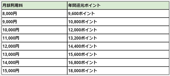 比較一覧表月額利用料金還元ｄポイントで収入