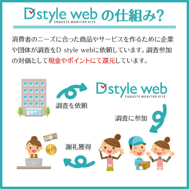 アンケートサイトD style webで稼げる仕組みは？