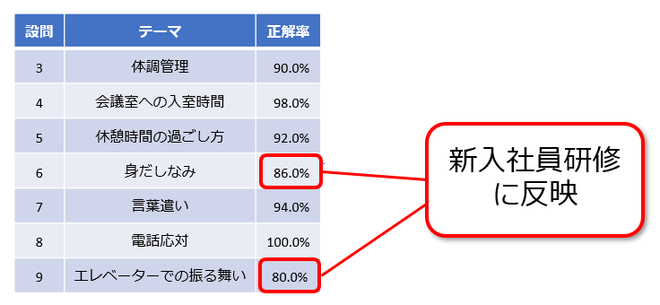 新入社員研修に反映