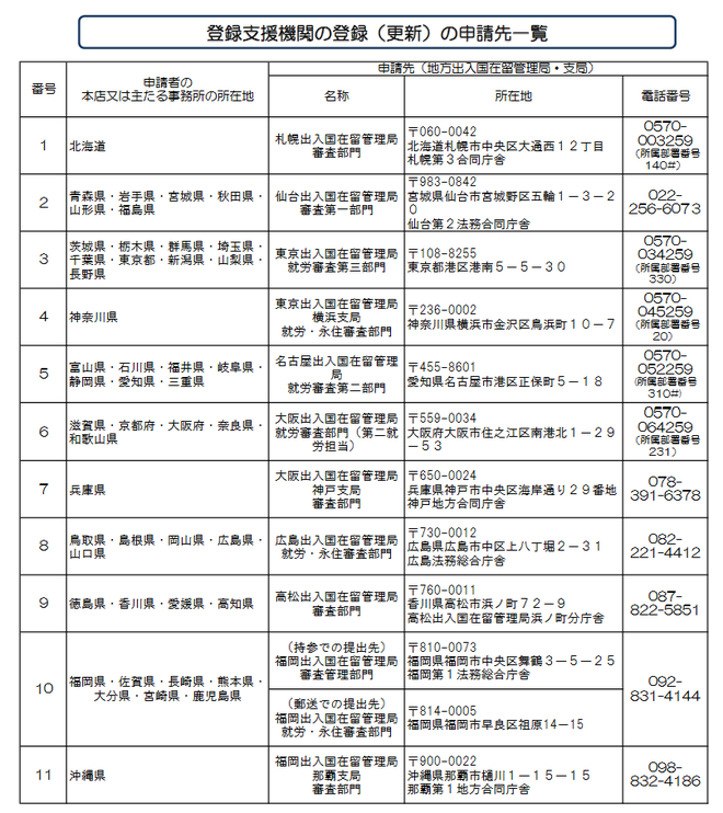 登録支援機関の登録（更新）の申請先一覧