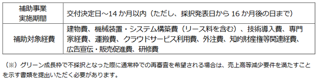 事業再構築補助金グリーン成長枠の概要①