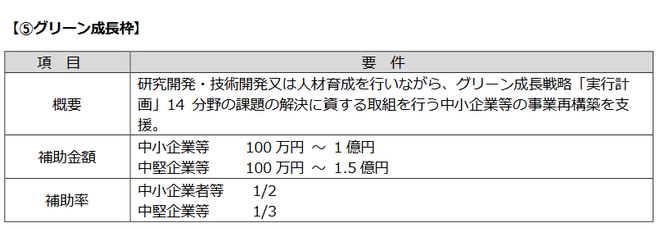 事業再構築補助金グリーン成長枠の概要①