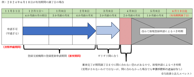 登録支援機関の登録更新申請の具体的なスケジュール例について