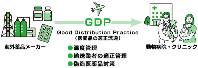 医薬品が海外薬品メーカーから動物病院・クリニックに届くまで、GDP（Good Distribution Practice／医薬品の適正流通）の温度管理、Forwarder（輸送業者）の 適正管理、偽造医薬品対策が徹底される体制を示した図解