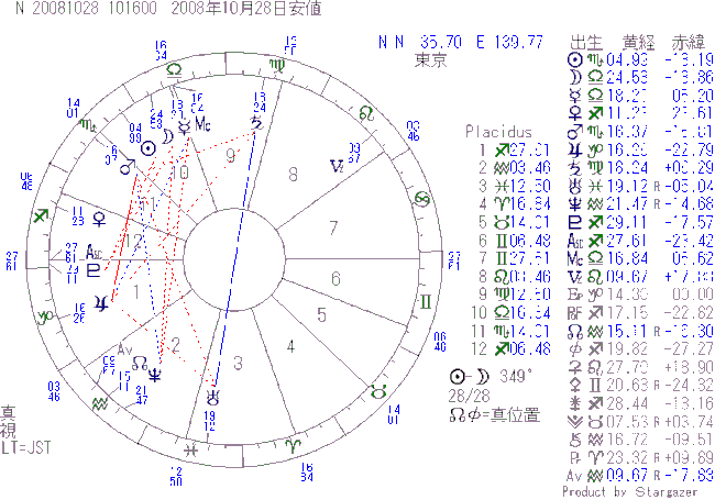[チャート1]2008年10月28日に日経平均株価が1983年4月以来の最安値6994.9円をつけた時のホロスコープ。