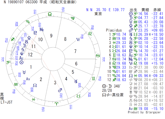 「平成」のホロスコープ