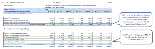 Analysemodell Schweiger am Beispiel Linz