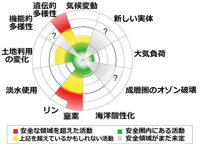 SDGs、人新世、地球の健康