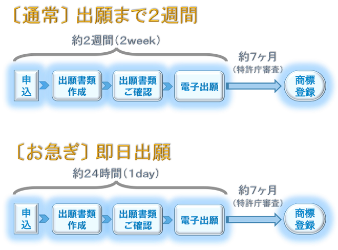 商標　流れ