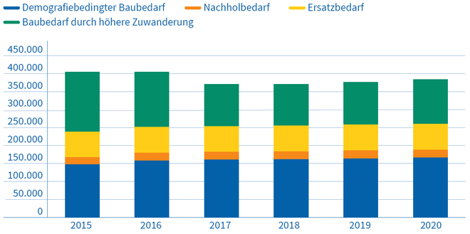 Baubedarf an Wohnungen in Deutschland