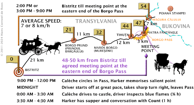 This diagram shows the distances along the road from Bistritz to the Bukovinian border