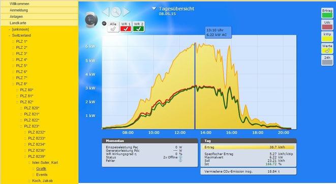 Solarlog: Darstellung Tages-Einspeisung