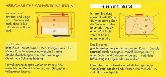 Heizen mit Infrarot