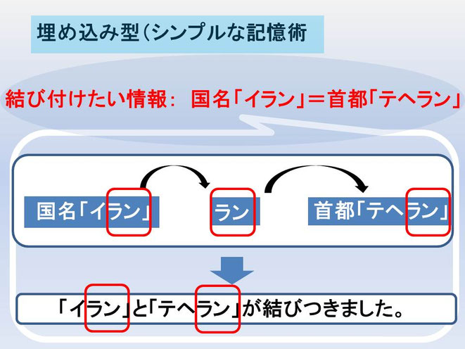 この資料は記憶術の方法の一つの方法を示したもの