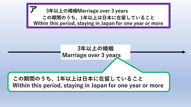 この画像は名古屋永住ビザサポートにあり、永住許可許可の特例となる日本人、永住者の配偶者について、当該特定内容を端的に図解したものになります