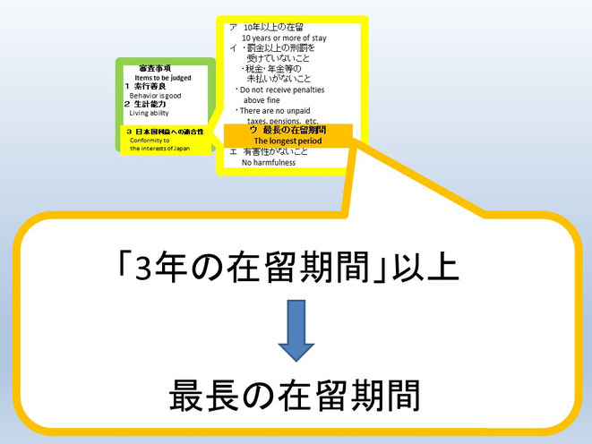 永住ビザの要件のうち、最長の在留期間という要件があります。この最長の在留期間について、図解をもって端的に説明しています。
