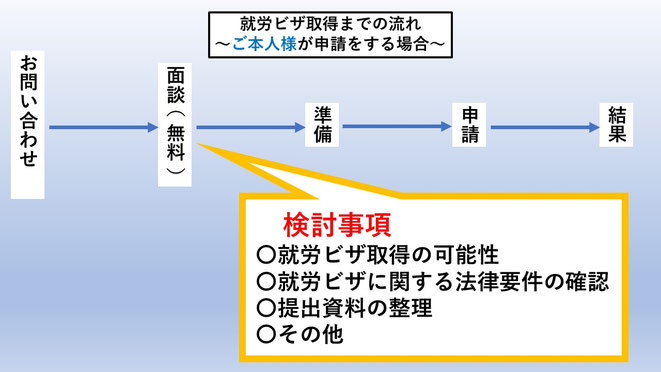 この画像は就労ビザを取得したい申請者自らが申請をする場合における当事務所の無料サポートを示しています。