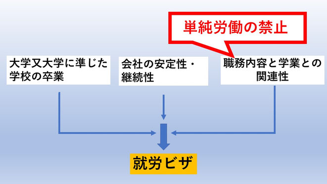 この図解は就労ビザの要件しています。