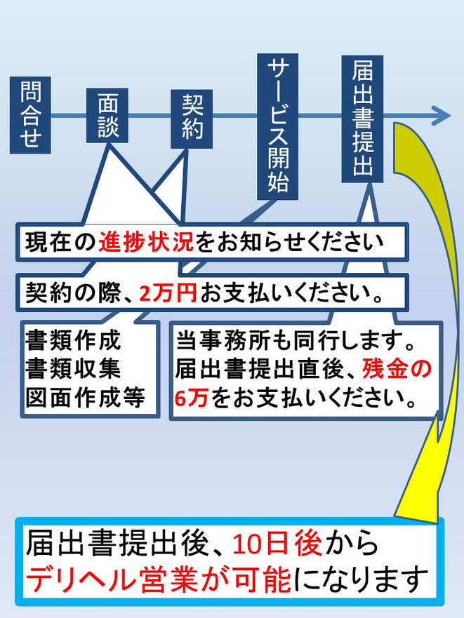 この画像は名古屋デリヘル開業サポートをした場合、デリヘル許可証を取るまでの流れを簡潔に記したものになります。