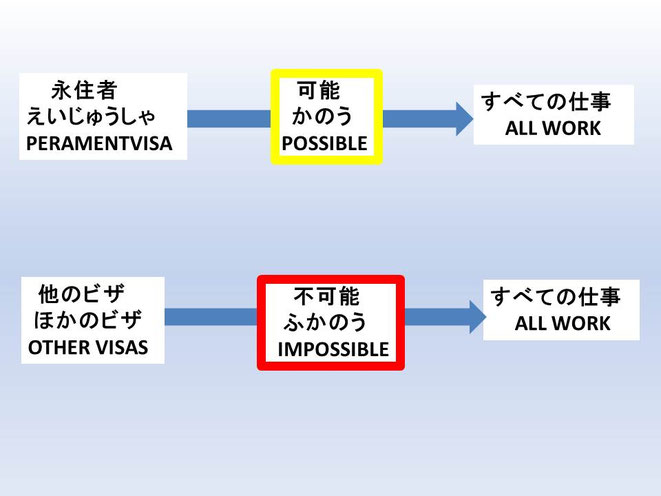 この画像は名古屋ビザサポートにおける永住ビザサポートのページのものです。具体的には永住ビザの魅力として「就労制限なし」との意義を端得に図で表現したものです。