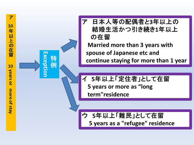 この画像は真上の図の続きになっており、先ほどの特例をより詳細に表現した図となっています。