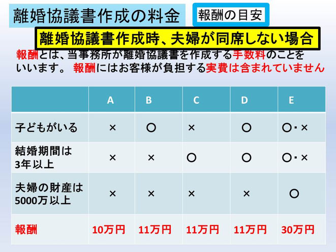この図も先ほど同様に、離婚を得意とする名古屋の川島法務事務所の料金表です。