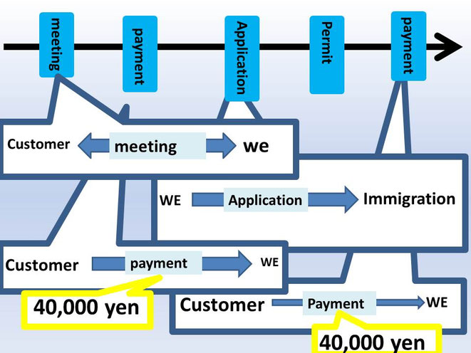 This image briefly displays "Payment of fee" which is one of the service contents of "Nagoya Permanent Visa Support".