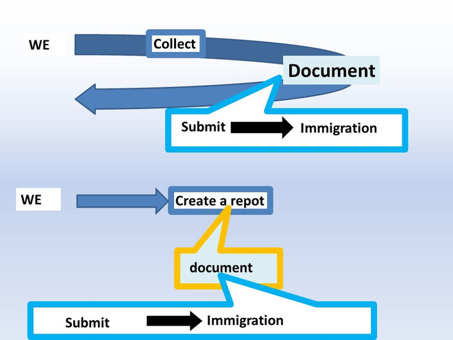This image is illustrated for "document preparation and document collection" which is one of the service contents of "Nagoya permanent visa support"