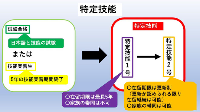 この画像は2019年4月に創設される在留資格（ビザ）となる特定の図解しています。
