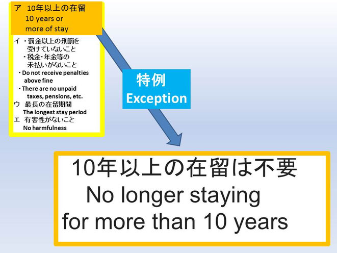 この画像は名古屋永住ビザサポートのページにあり、永住ビザの要件の1つには10年以上の日本在留とあるけれども、特例を受けると10年以上の在留は不要になること図で表現しています。