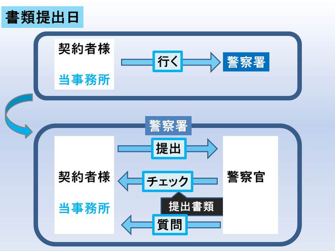 この画像は、名古屋デリヘル開業サポートを利用するお客様といく、警察への申請当日の様子を図化したものです。