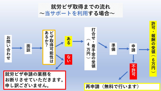 この画像は名古屋就労ビザサポートにおける、当サポートのサービスを利用するのフローになります