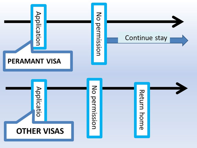 This image illustrates that there is no risk even if failing to apply for a permanent visa, which is one of the charm of a permanent visa.