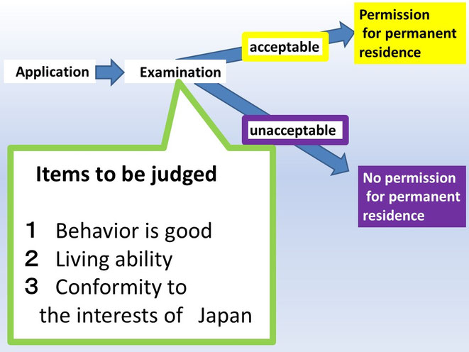 In order to obtain permanent residence permission, it is necessary to satisfy three requirements, and this image shows the three requirements.