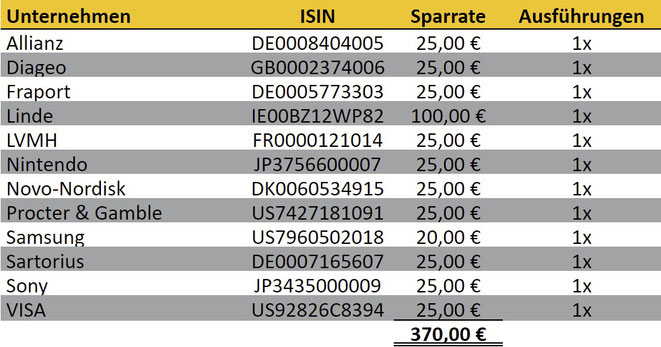 freaky finance, Aktien-Sparpläne Ausführungen Juni 2022, Scalable Capital