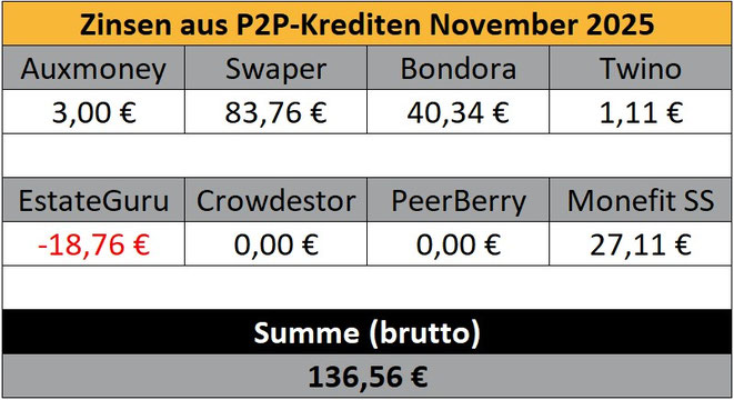 P2P-Kredite, Zinsen, Einnahmen im vergangenen Monat