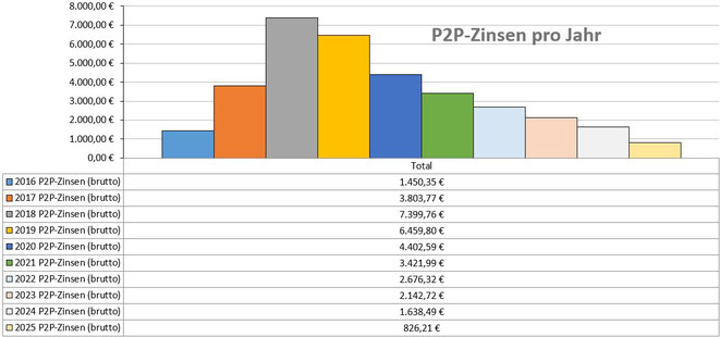 freaky finance, P2P-Kredite, Zinsen aus P2P-Krediten pro Jahr seit 2016, passives Einkommen, Privatkredite, Mintos, Bondora, Twino, Auxmoney
