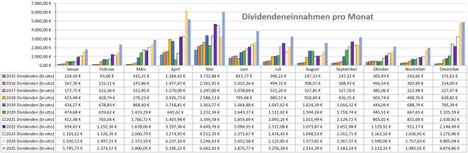 Dividenden, Balkendiagram Jahresübersicht auf Monatsbasis