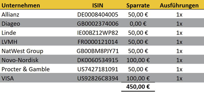 tabellarische Übersicht, Aktien-Sparpläne Ausführungen im Vormonat, Scalable Capital