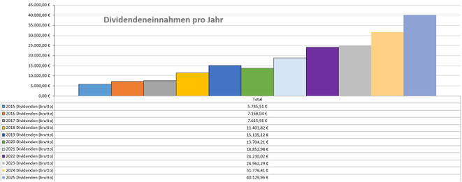 Dividenden, Balkendiagram Jahresübersicht, 2025 im Vergleich zu den Vorjahren