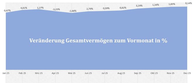 freaky finance, Gesamtvermögen, prozentuale Veränderungen der letzten 12 Monate, Diagramm