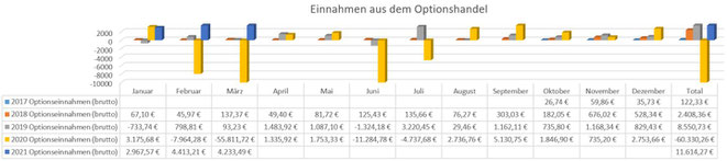 freaky finance, Optionseinnahmen, Optionshandel, Prämien, Jahresstatistiken