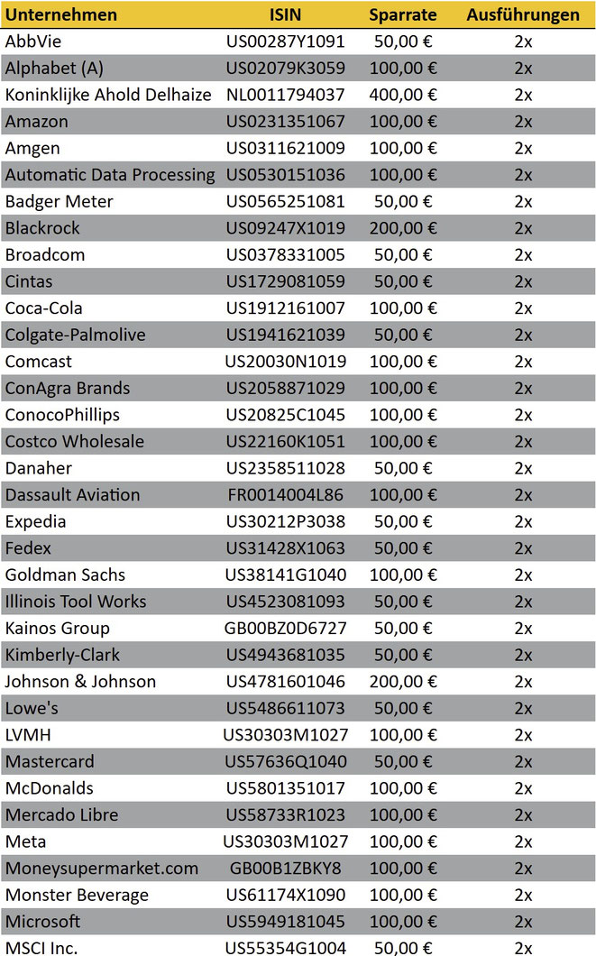 tabellarische Übersicht, meine Aktien-Sparpläne Ausführungen im Vormonat, Trade Republic