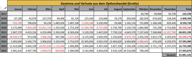 tabellarische Übersicht, Optionseinnahmen, Optionshandel, Prämien, Jahresstatistiken